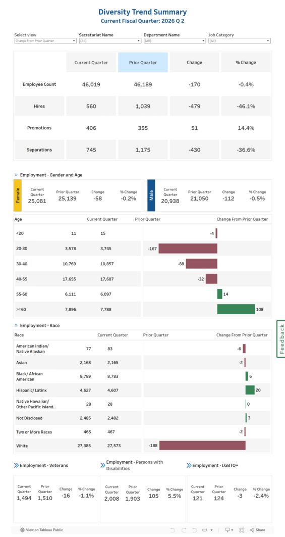 This shows the trend summary for q2