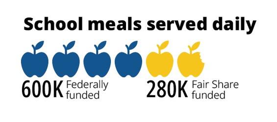 Fair Share adds 280,000 school meals to the 600,000 already funded by federal programs