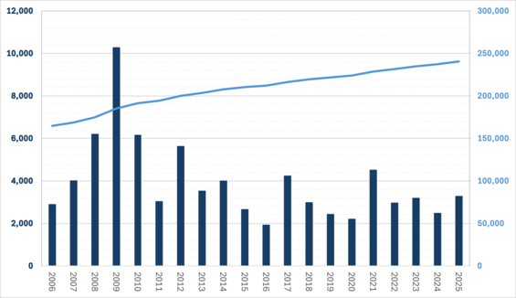 A line and bar graph showing MassWildlife's acquired lands over time