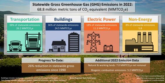 In 2022, transportation contributed 38 percent of statewide greenhouse gas emissions, buildings 36 percent, electric power 18 percent and non-energy 8 percent. Natural and working lands removed approximately 7.0 million metric tons of CO2 equivalent. Overall, Massachusetts has reduced its greenhouse gas emissions by 26 percent since 1990. 