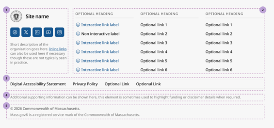 A footer template using Massachusetts Design System styling. Five sections are highlighted and numbered. Section 1 highlights the organization identity area, including the state seal, site name, and social media icons. Section 2 highlights the optional supporting columns for links. Section 3 highlights the footer utility navigation banner, with links to the digital accessibility statement and site policies. Section 4 highlights supporting details. Section 5 highlights the copyright information.