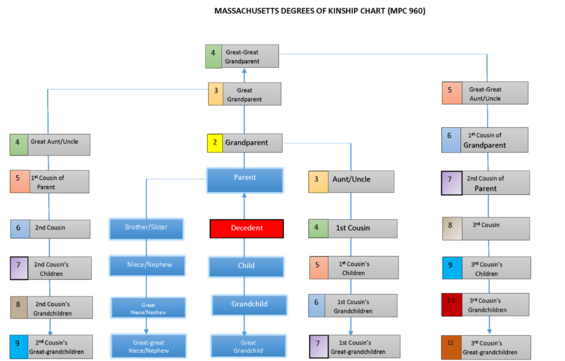 Massachusetts Degrees of Kinship Chart (MPC 960) detailing how different titles of people relate to a decedent.