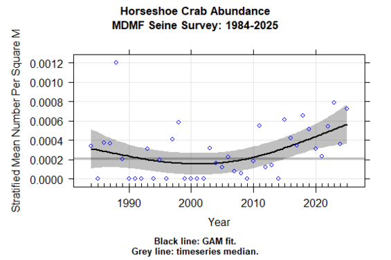 Figure showing the mean number of horseshoe crabs per square meter from the MA DMF Seine Survey from 1984-2025.