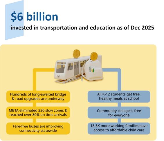 $6 billion of Fair Share investment has provided healthy school meals for all K-12 students, made community college free for everyone, expanded access to affordable child care, upgraded roads and bridges across the state, eliminated slow zones on the MBTA and launched fare-free bus services statewide.