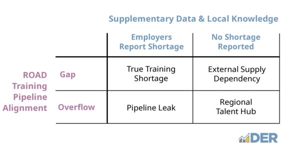Workforce leaders can combine ROAD Training Pipeline Alignment with local knowledge and regional context to identify potential scenarios