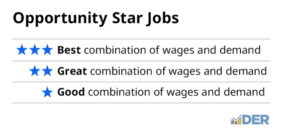 Three opportunity stars indicates the best combination of wages and demand