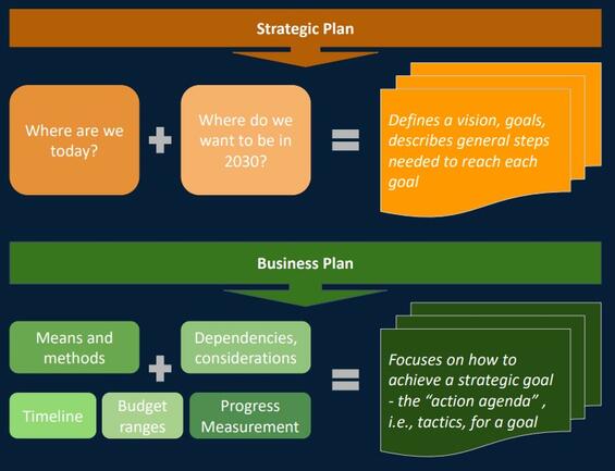 strategic and business plan graphic showing components