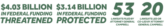 Graphics that read: $3.3 billion in federal funding threatened, $3.14 billion in federal funding protected, 53 lawsuits filed by Attorney General Campbell, 20 lawsuits co-led by Attorney General Campbell