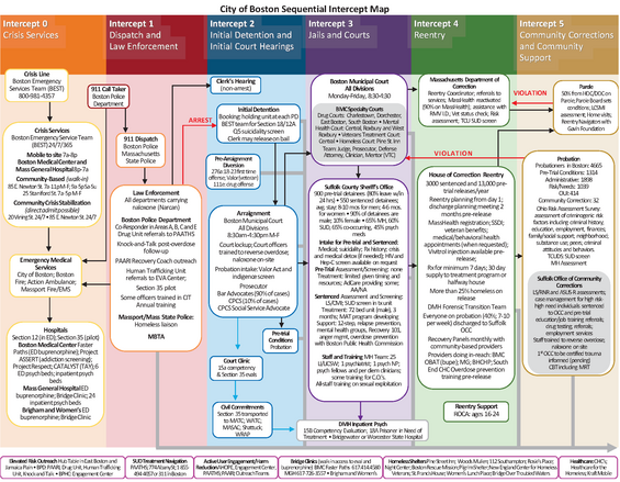 Detailed flowchart of the City of Boston Sequential Intercept Map
