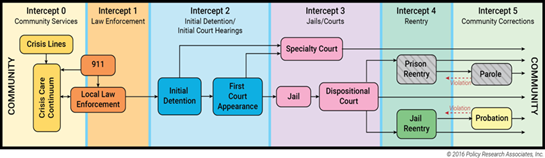 Flowchart infographic that shows how the Sequential Intercept Model works.