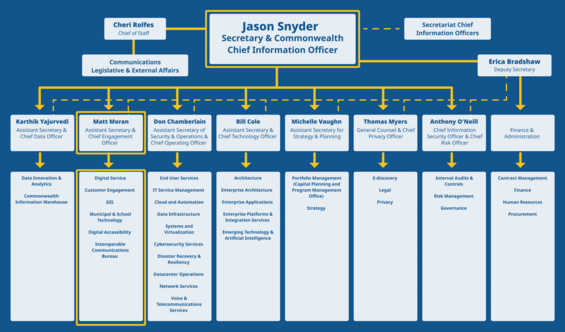 EOTSS Organizational Chart