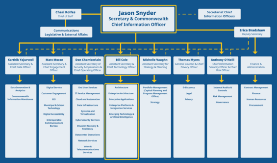 EOTSS Organizational Chart