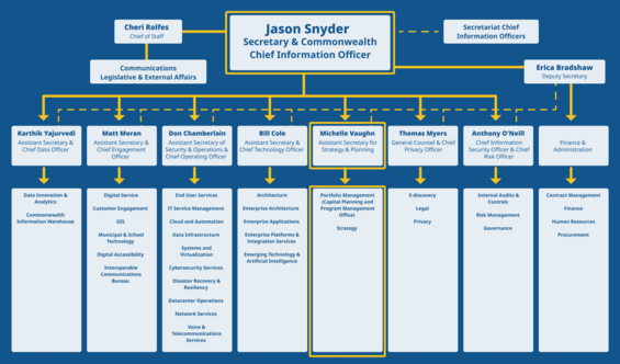 EOTSS Organizational Chart