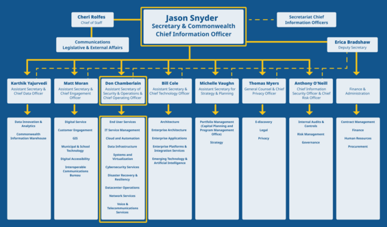 EOTSS Organizational Chart