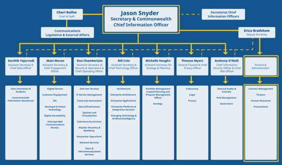 EOTSS Organizational Chart