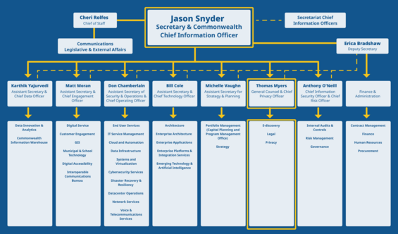 EOTSS Organizational Chart