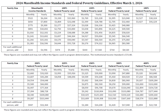 2026 MassHealth Income Standards and Federal Poverty Guidelines