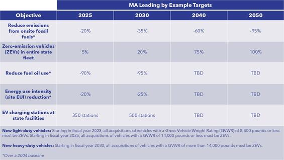 Table lists the Executive Order 594 targets by target year and objective