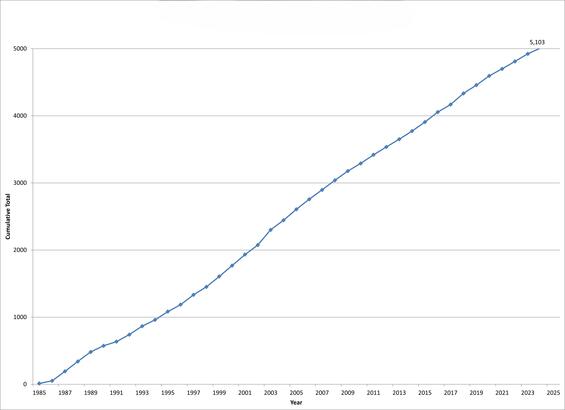Cumulative graph of headstarted Red-bellied Cooters released into the wild 1985-2025 