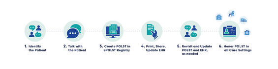This is an image of the steps of the polst clinicial workflow.