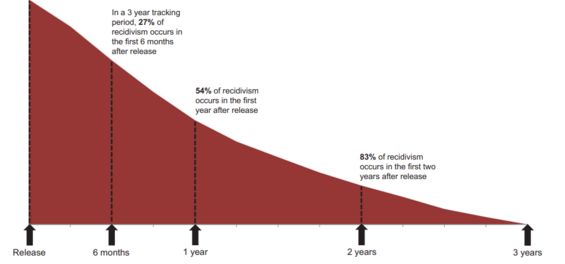 Data visualization showing the time to re-arraignment for DOC recidivists in FY 2011 over a three year period.