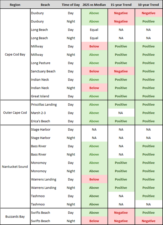 A table summarizing data from the Massachusetts Horseshoe Crab Spawning Beach Survey by region, beach, and time of day based on female spawning density.