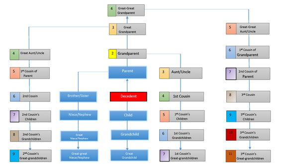 Degrees of kinship chart. A plain text description is available in this page's "Degrees of Kinship" section.