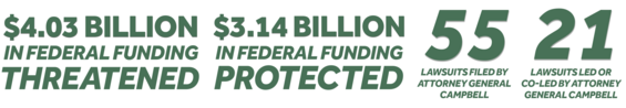 Graphics that read: $3.3 billion in federal funding threatened, $3.14 billion in federal funding protected, 55 lawsuits filed by Attorney General Campbell, 21 lawsuits co-led by Attorney General Campbell