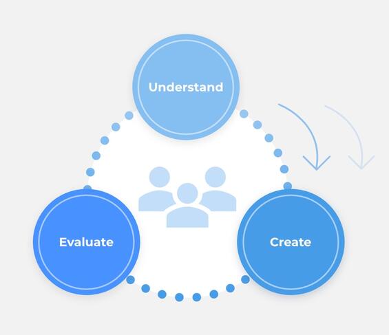 Diagram showing an iterative three-step process with blue circles labeled “Understand,” “Create,” and “Evaluate” arranged around a central icon of three people. Dotted curved arrows connect the steps in a loop, emphasizing a human-centered cycle.