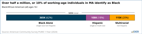 A bar chart showing over half a million, or 10% of the working age population in MA identify as Black. 