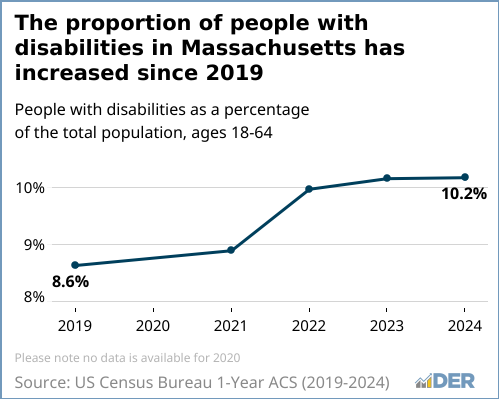 A line graph showing the proportion of people with disabilities in Massachusetts has increased since 2019. 