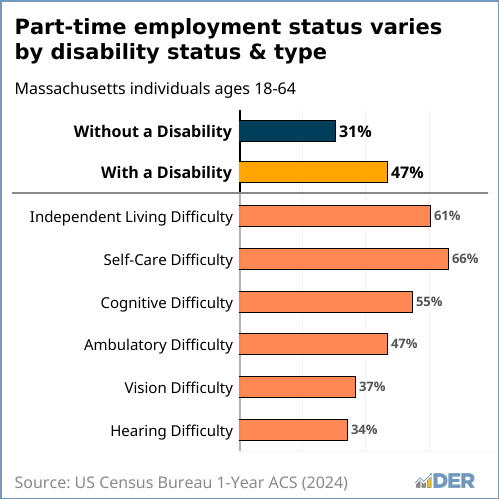 Bar charts comparing part-time employment status of those with a disability, by disability status and type, to those without a disability.  