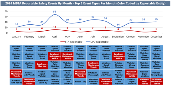Chart showing FTA and State Reportable events in 2024