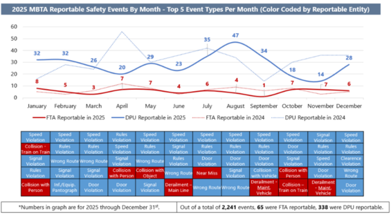 MBTA Reportable Safety Events to DPU and FTA in 2025