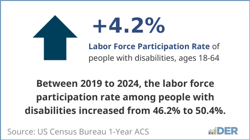 Infographic showing the labor force participation rate among people with disabilities increasing since 2019. 