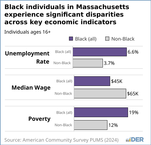 Bar chart showing Black individuals in Massachusetts experience significant disparities across key economic indicators. 