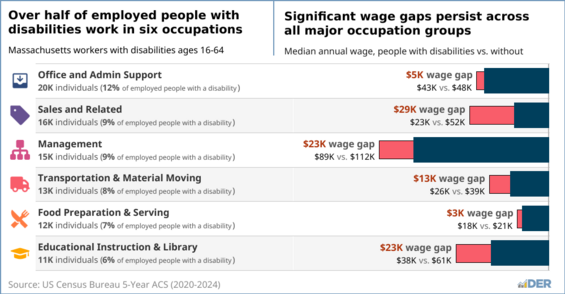 Stacked bar charts showing that over half of employed people with disabilities work in six occupations, and that there are significant wage gaps between those with a disability and those without that persist across all major occupation groups.  