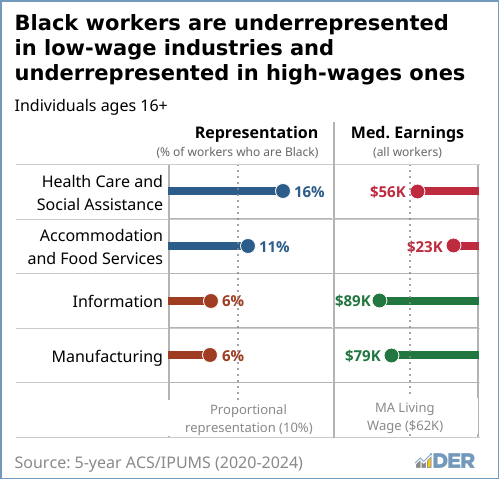 Lollipop chart indicating Black workers are overrepresented in low-wage industries, and underrepresented in high-wage ones.