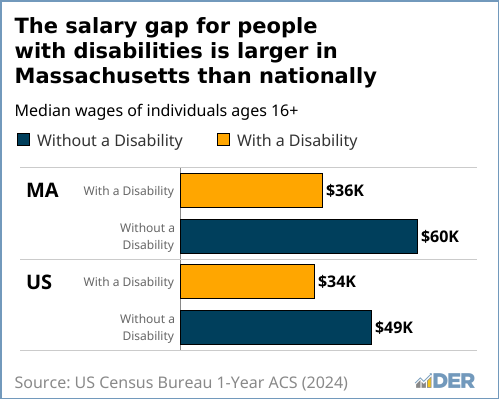 Bar charts showing the salary gap for people with disabilities is larger in Massachusetts than it is nationally.  