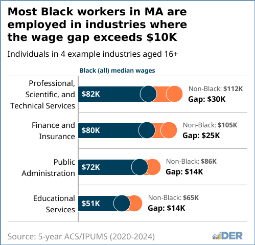 Bar Chart indicating that most Black workers in MA are employed in industries where the wage gap exceeds $10K. 