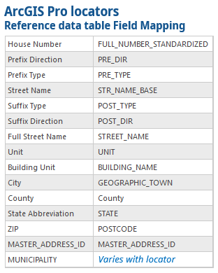 ArcGIS Pro locator field mapping