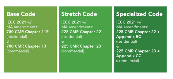 Description of components of each code