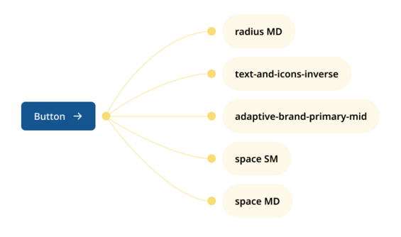 An illustration showing a simplified example of how tokens are applied to a button.