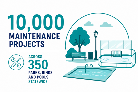 10,000 maintenance projects across 350 parks, rinks and pools statewide