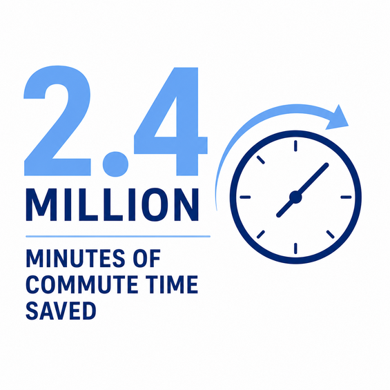 2.4 million minutes of commute time saved