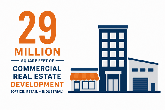 29 million square feet of commercial real estate development (office, retail + industrial)