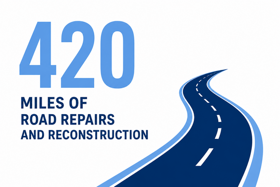 420 miles of road repairs and reconstruction