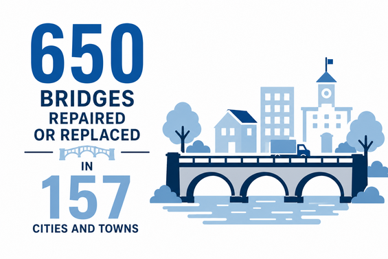 650 bridges repaired or replaced in 157 cities and towns