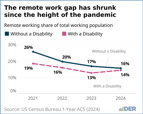 Line graph showing that the remote work gap has shrunk since the height of the pandemic. 