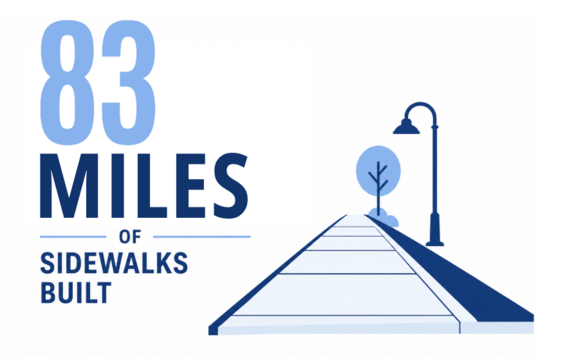 83 miles of sidewalks built